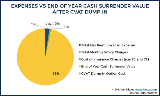 Expenses vs End Of Year Cash Surrender Value After CVAT Dump-In