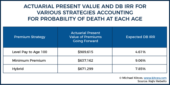 Actuarial Present Value And DB IRR For Various Strategies Accounting For Probability Of Death At Each Age