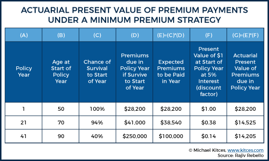 Actuarial Present Value of Premium Payments Under A Minimum Premium Strategy