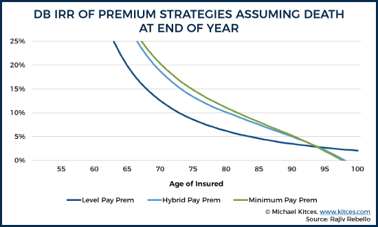 Death Benefit IRR Of Premium Strategies Assuming Death At End Of Year