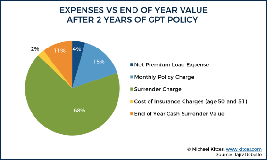 Expenses vs End Of Year Value After 2 Years Of GPT Policy