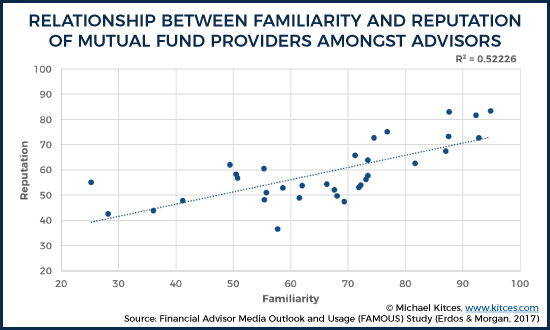 Fund Provider Familiarity vs Reputation