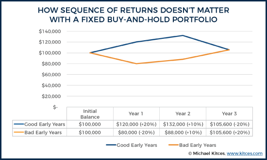 How Sequence of Returns Does Not Matter With a Fixed Buy and Hold Portfolio