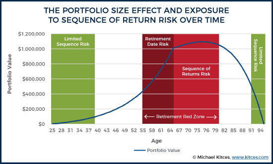 Portfolio Size Effect and Exposure to Sequence of Return Risk Over Time