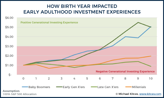 How Birth Year Impacted Early Adulthood Investment Experiences