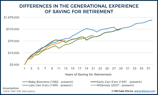 Differences in the Generational Experience of Saving for Retirement