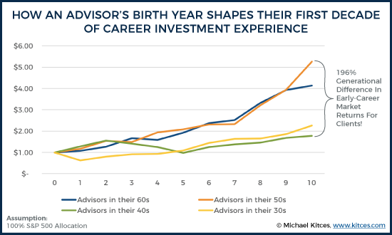 How an Advisors Birth Year Affects Their Investment Experience