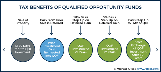 Tax Benefits of Qualified Opportunity Funds 1