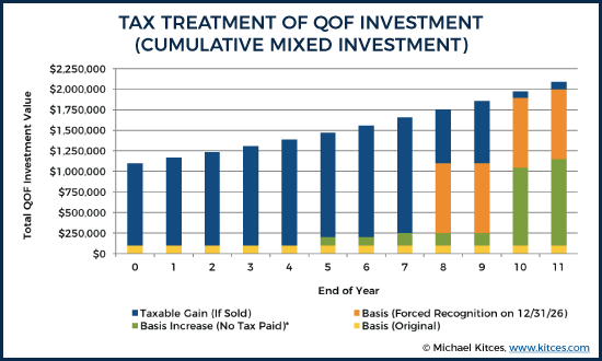 Tax Treatment of QOF Investment - Cumulative Mixed Investment