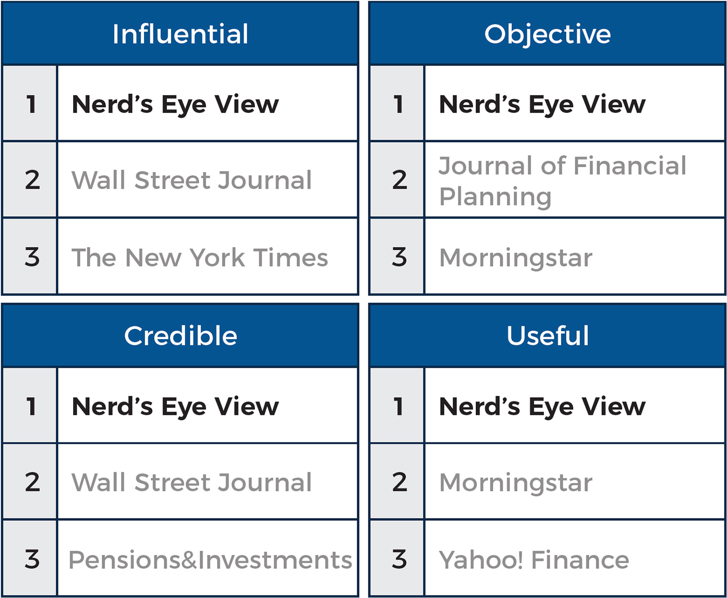 FAMOUS Study Of Financial Advisors’ Digital Media Usage (2017)