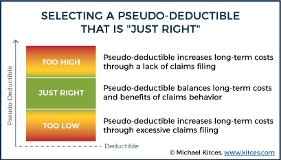 Selecting A Pseudo-Deductible That Is "Just Right"