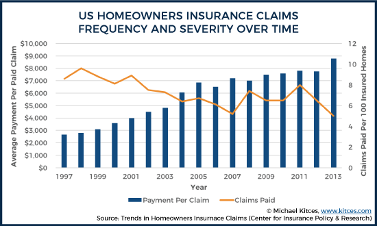 US Homeowners Insurance Claims Frequency And Severity Over Time