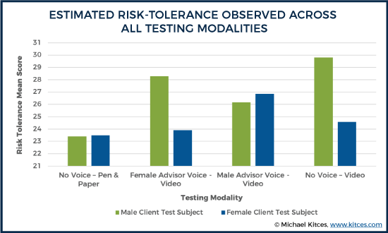 Estimated Risk-Tolerance Observed Across All Testing Modalities