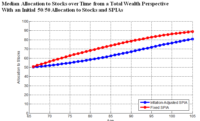 How A Single Premium Immediate Annuity (SPIA) Changes Asset Allocation Over Time